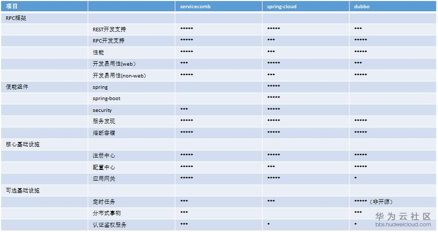 多云架构 JAVA 微服务技术选型