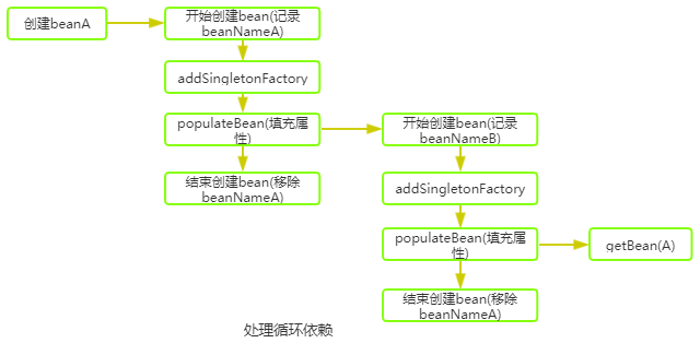 spring源码阅读笔记09：循环依赖