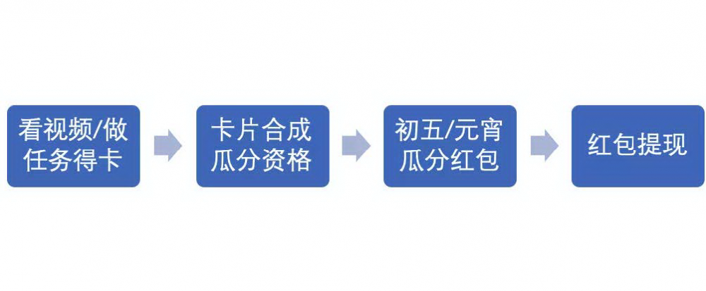 由微视春节集卡瓜分活动，看高可用秒杀系统的架构设计