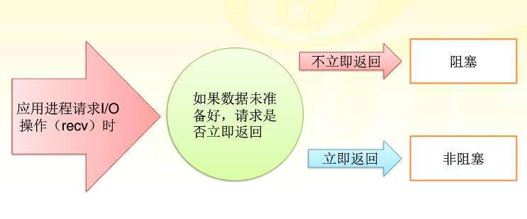 看了你就懂的同步与异步、阻塞与非阻塞