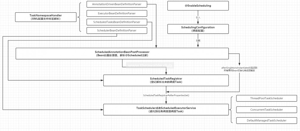 通过源码理解Spring中@Scheduled的实现原理并且实现调度任务动态装载