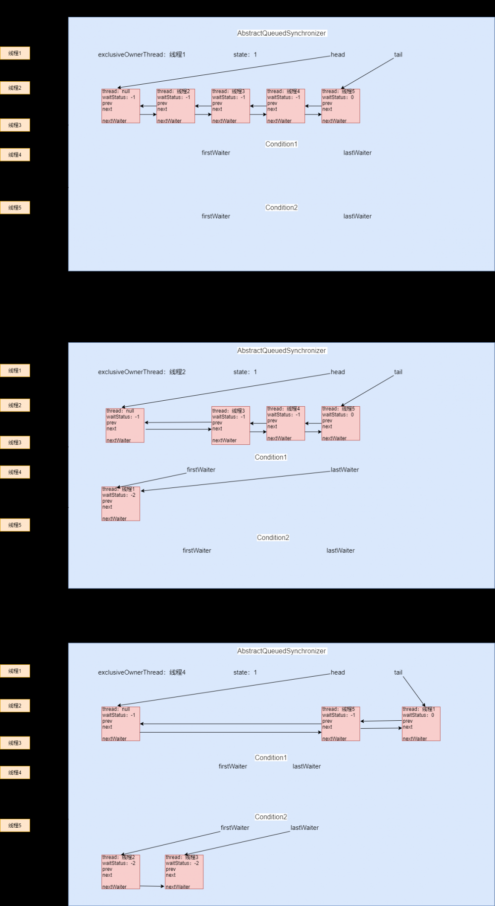 Java读源码之ReentrantLock（2）