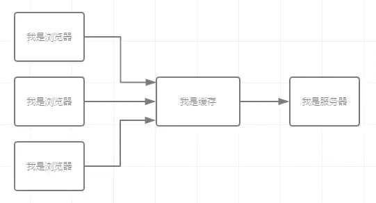 一文搞懂http缓存