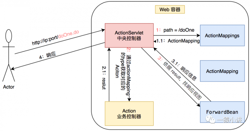 搞懂 XML 解析，徒手造 WEB 框架