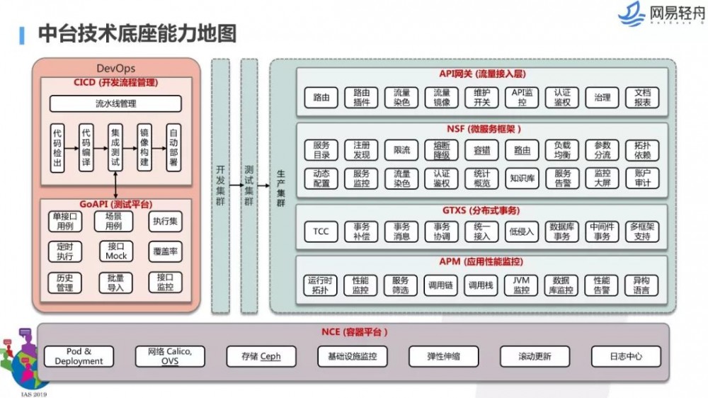 不是你需要中台，而是一名合格的架构师（附各大厂中台建设PPT）