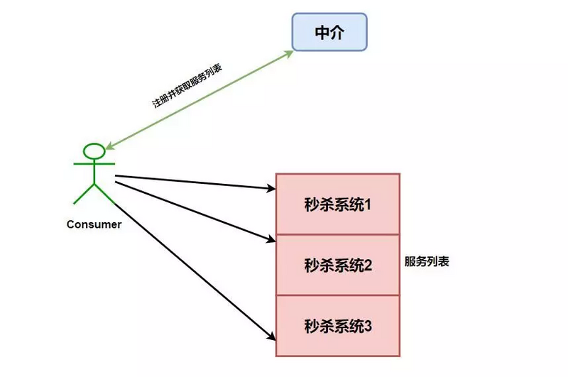 1.5W 字搞懂 Spring Cloud，太牛了！