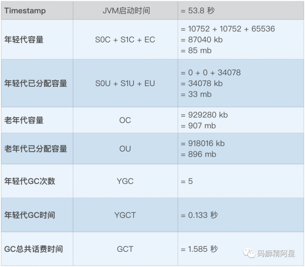 Java命令行工具之 jstat