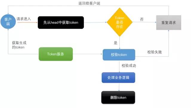 瞬间几千次的重复提交，我用 SpringBoot+Redis 扛住了