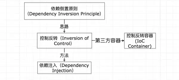 Spring的IOC是啥?有什么好处?