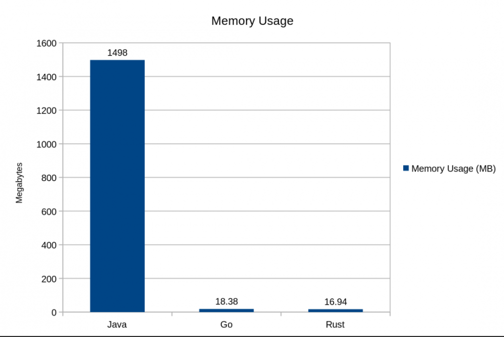 Go、Java 和 Rust 的比较：得出了挺多结论