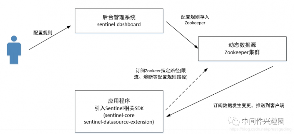 Sentinel 动态数据源架构设计理念与改造实践