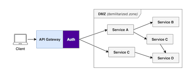 使用 Node.js 搭建一个 API 网关(助力微服务)