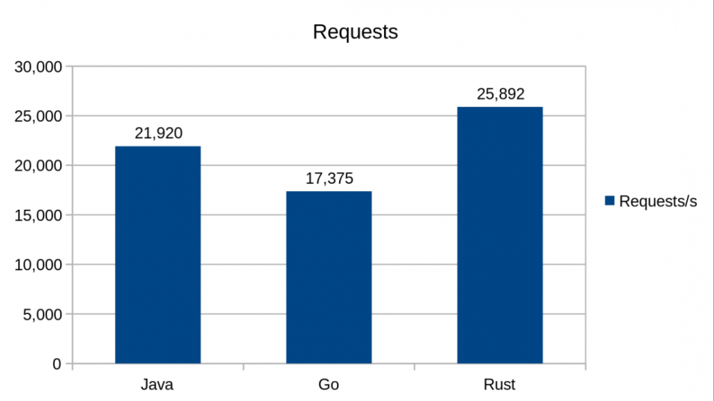 Go、Java 和 Rust 的比较：得出了挺多结论