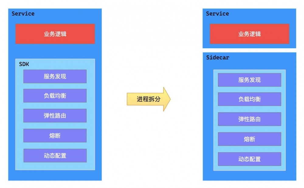 小鹏汽车技术中台实践 ：微服务篇