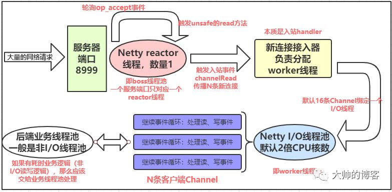 Netty耗时的业务逻辑应该写在哪儿，有什么注意事项？