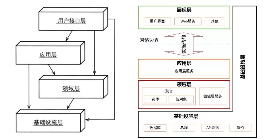 领域驱动设计(DDD)实践之路