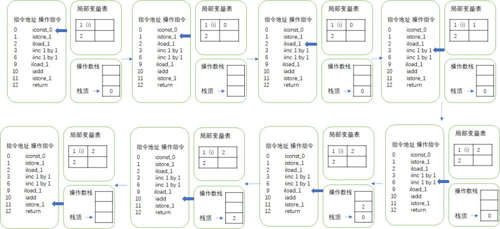 java字节码角度图解 i++ 和 ++i