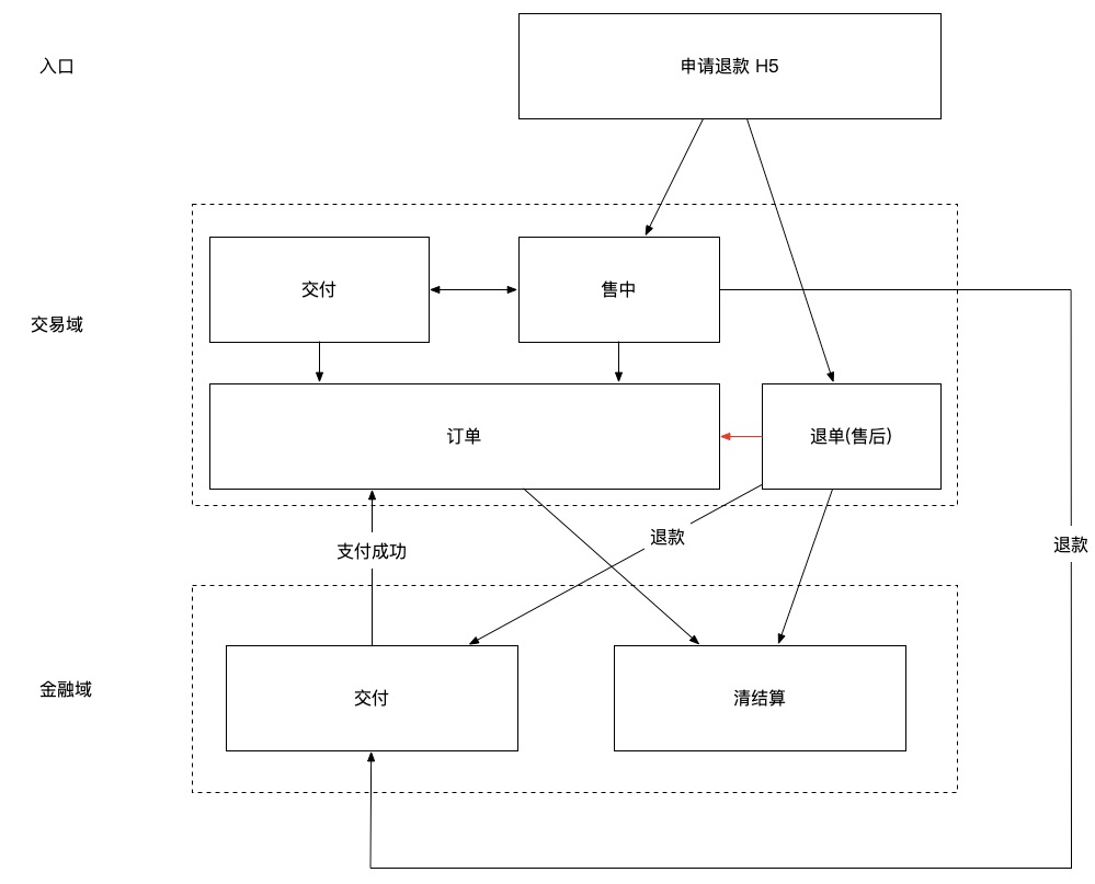 饿了么“核心交易系统”微服务化5年演化史！20页ppt，万字长文干货！