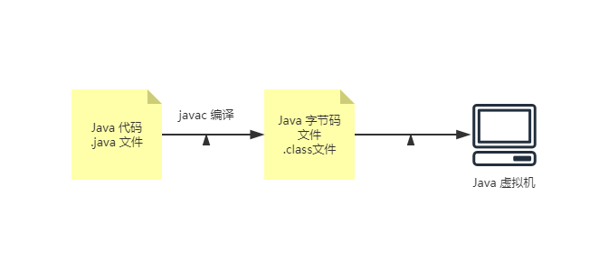 Java 虚拟机基础（一） 类的加载机制