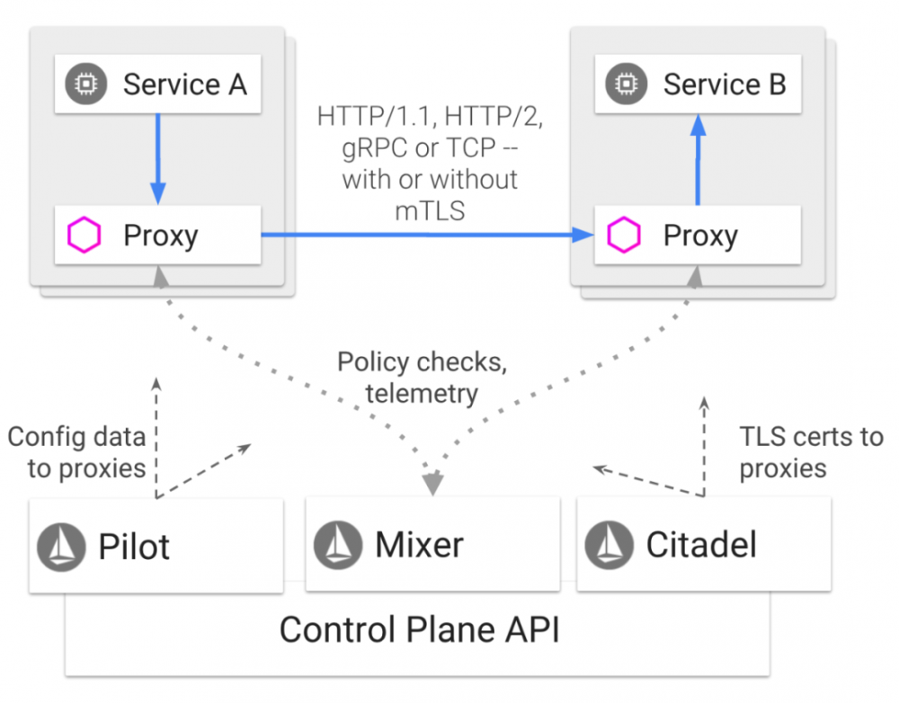 【从小白到专家】 Istio技术实践专题（一）：Service Mesh/ Istio 基本概念和架构基础