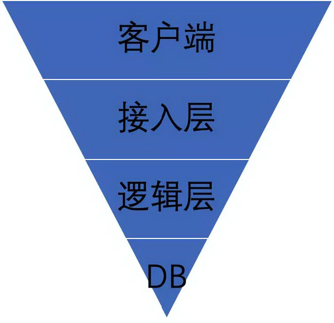 由微视春节集卡瓜分活动，看高可用秒杀系统的架构设计