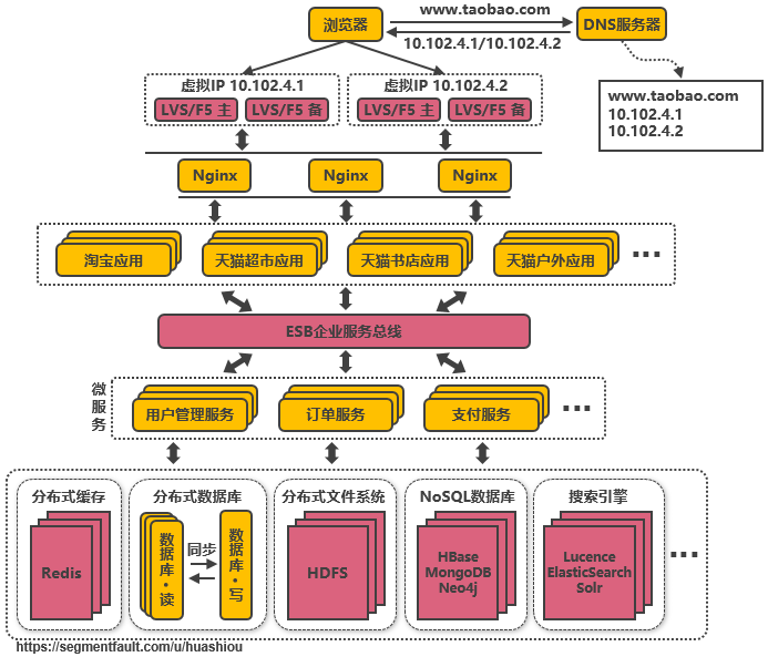 8000 字 + 21 张图，服务端高并发分布式架构 14 次演进之路