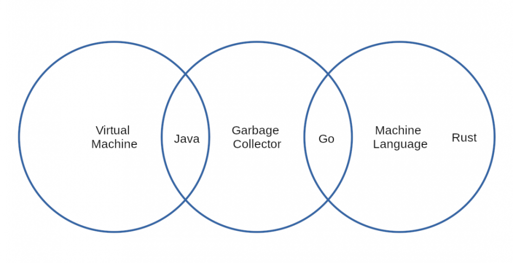 Go、Java 和 Rust 的比较：得出了挺多结论