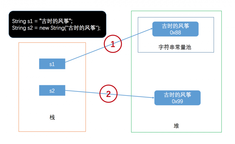 《包你懂系列》Java 字符串常量池漫游指南（图文并茂）