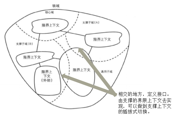 领域驱动设计(DDD)实践之路