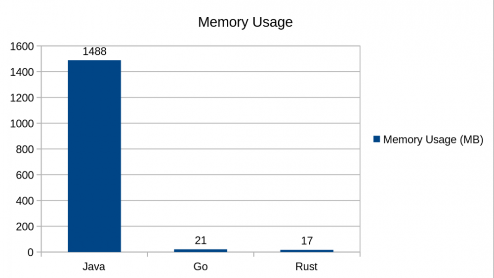 Go、Java 和 Rust 的比较：得出了挺多结论