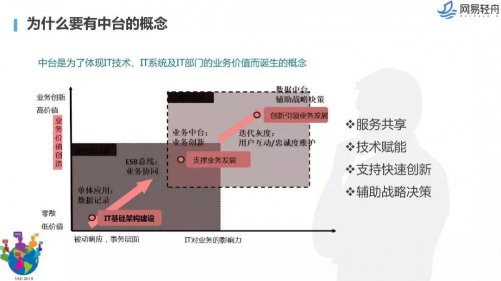 不是你需要中台，而是一名合格的架构师（附各大厂中台建设PPT）