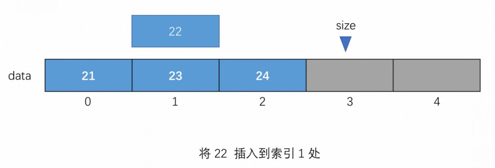 一篇文章让你了解动态数组的数据结构的实现过程（Java 实现）