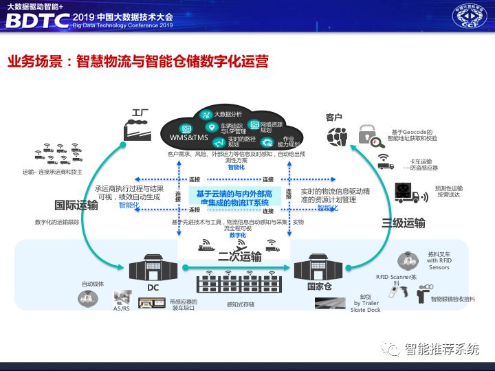 不是你需要中台，而是一名合格的架构师（附各大厂中台建设PPT）