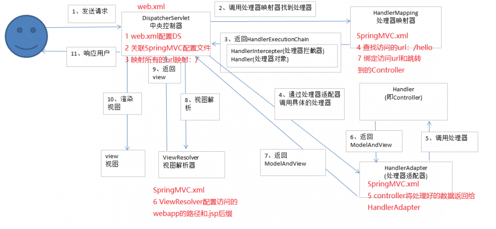 学习SpringMVC