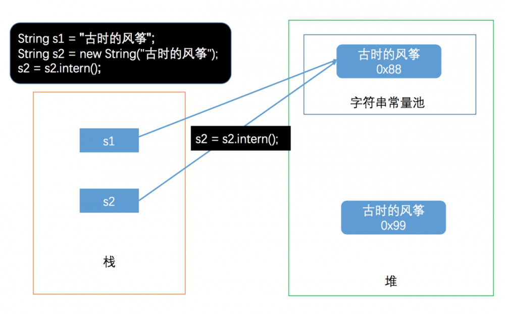 《包你懂系列》Java 字符串常量池漫游指南（图文并茂）