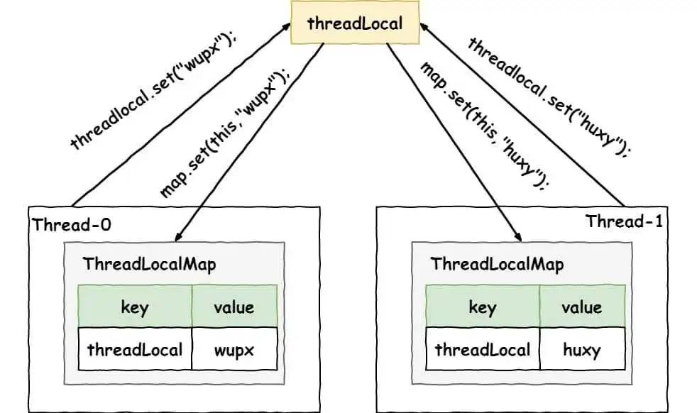 一文搞懂 ThreadLocal 原理