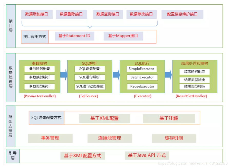 MyBatis面试题（总结最全面的面试题）