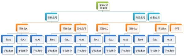 架构方法论：如何自底向上推导应用逻辑？