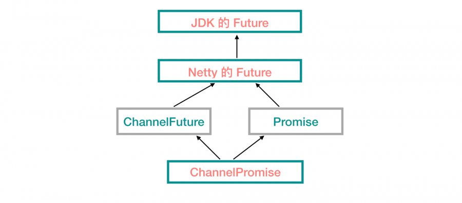 Netty 源码解析（三）: Netty 的 Future 和 Promise