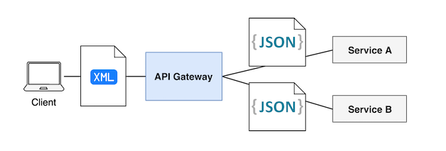 使用 Node.js 搭建一个 API 网关(助力微服务)