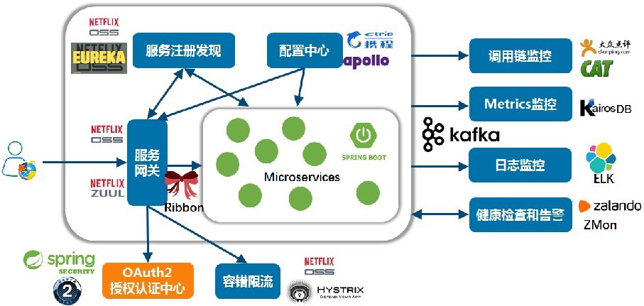 微服务架构深度解析与最佳实践-第二部分：四个特点和六个能力、常见框架