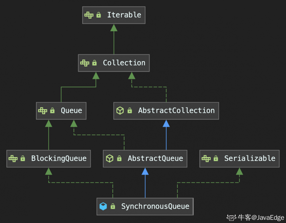 SynchronousQueue 源码解析