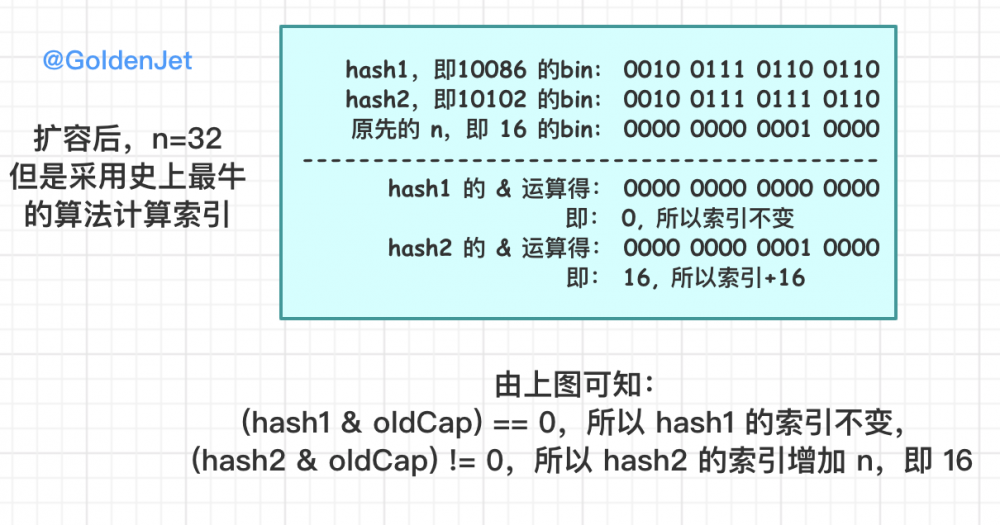 详解 HashMap 数据结构