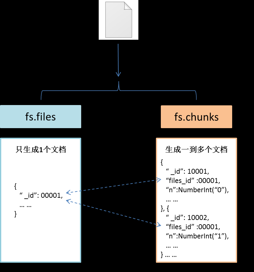 SpringBoot学习笔记（十一：使用MongoDB存储文件 ）