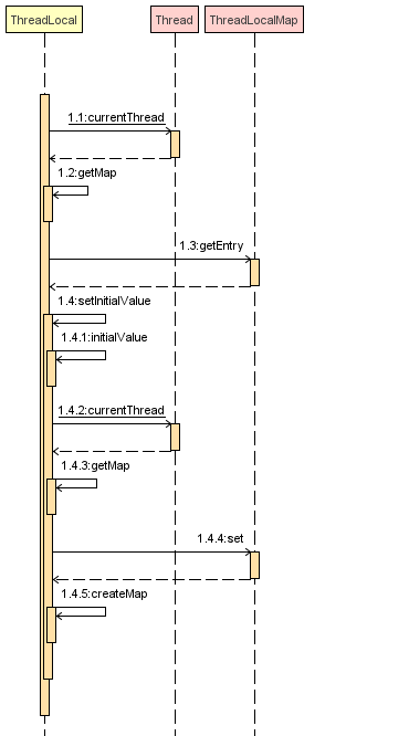 一文搞懂 ThreadLocal 原理