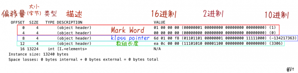 “对象头(object header)”里知多少