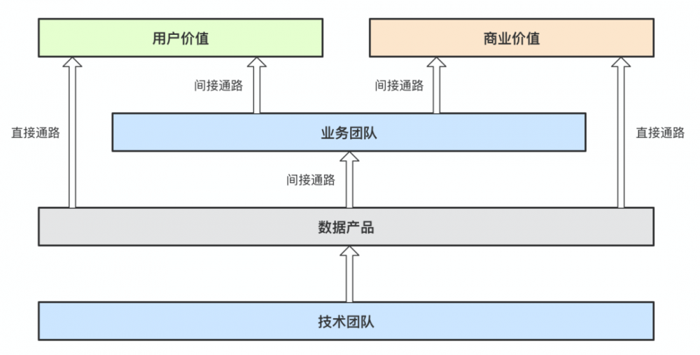 以“业务决策型数据产品”为例，洞察数据产品的三个价值