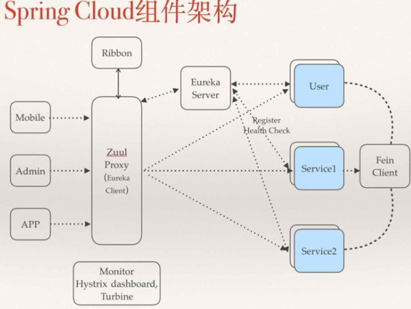 一文讲清Spring Cloud 微服务架构的五脏六腑！