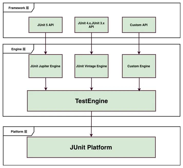 该升级你的JUnit版本了-JUnit5基本介绍