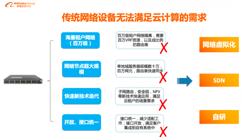 一群阿里人如何用 10 年自研洛神云网络平台？技术架构演进全揭秘！